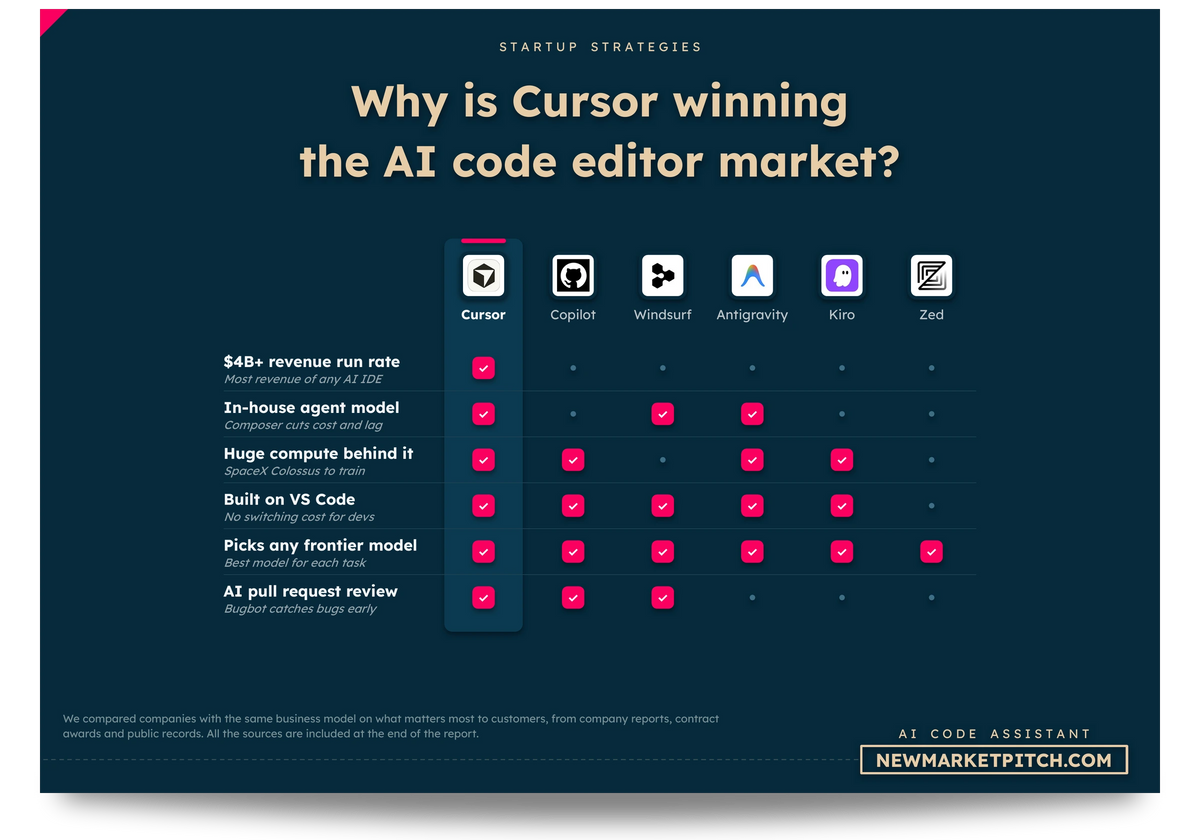 Scorecard showing what sets the leading AI coding company apart: Why is Cursor winning the AI code editor market? (AI Coding Market, NewMarketPitch)