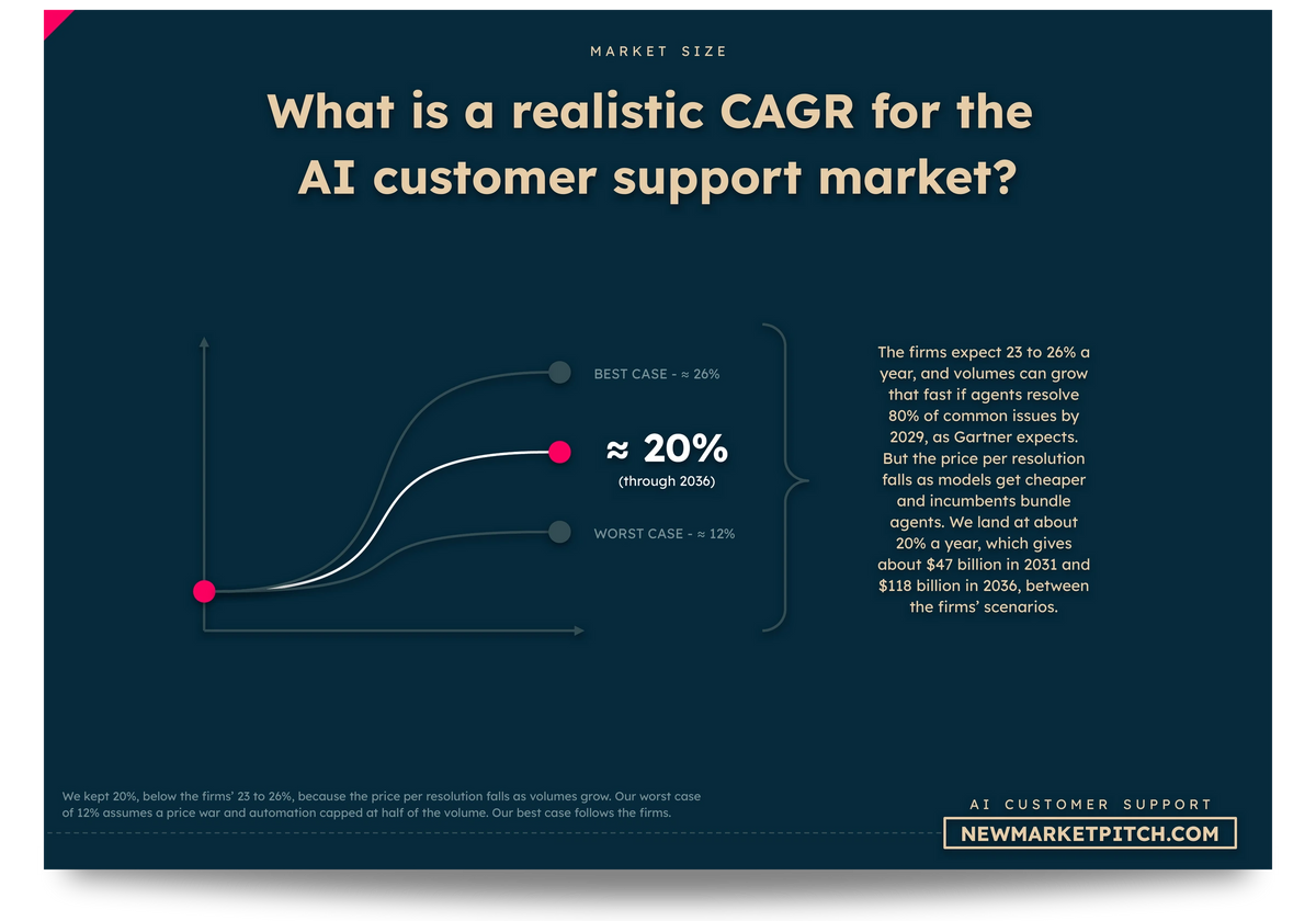 AI Customer Support market cagr growth rate market size