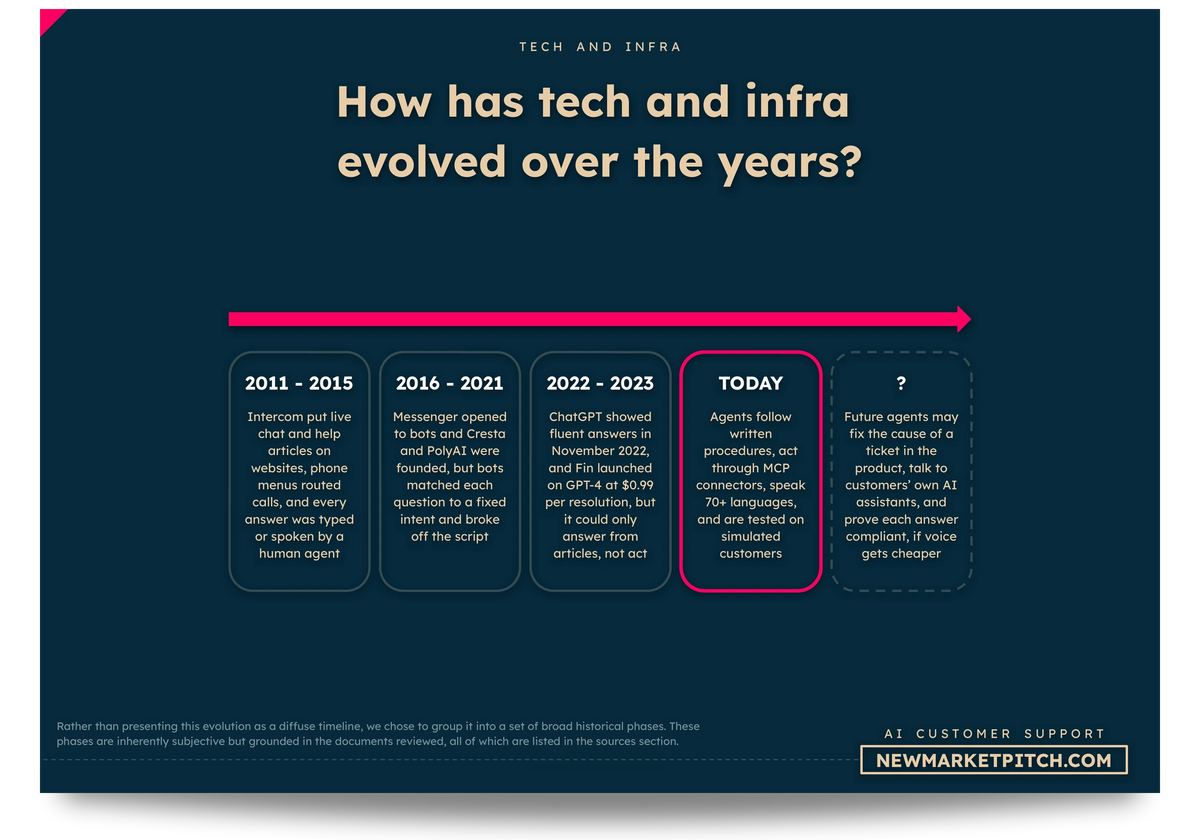 AI Customer Support market tech chart