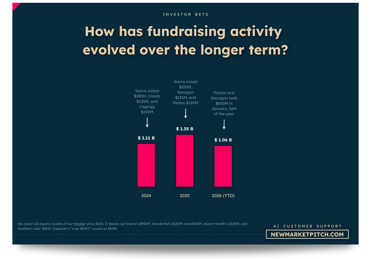 AI Customer Support market fundraising investors