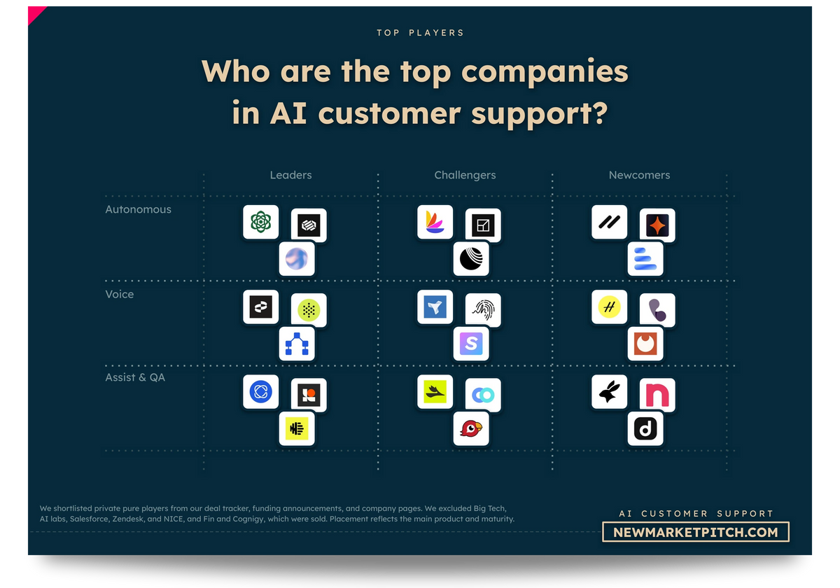 AI Customer Support market market map top startups