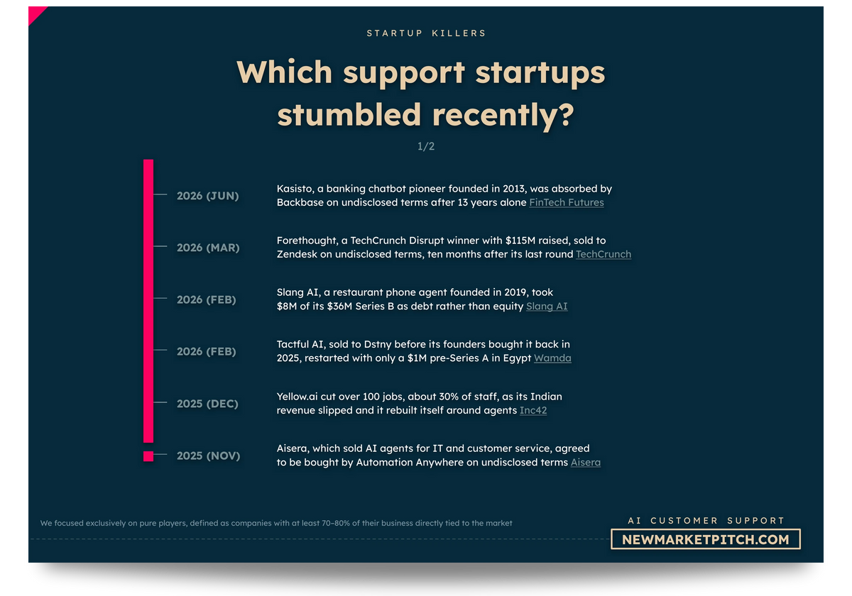 AI Customer Support market startup failures