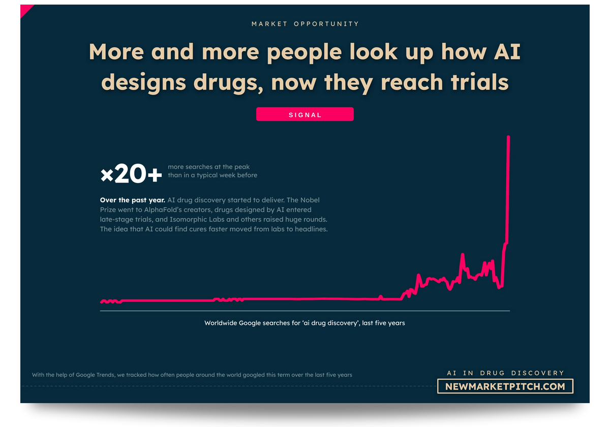 Google Trends curve of worldwide searches over five years for the AI in drug discovery market: More and more people look up how AI designs drugs, now they reach trials (AI in Drug Discovery Market, NewMarketPitch)