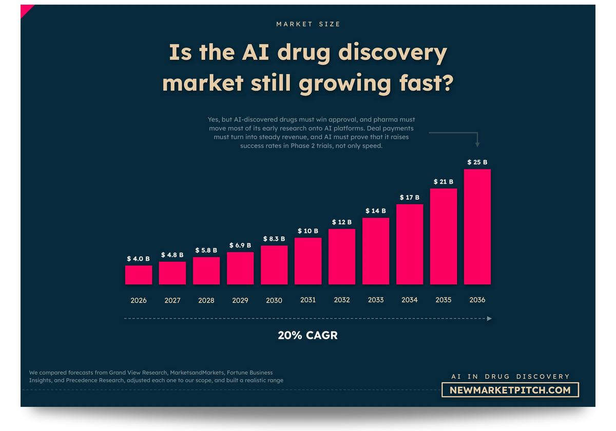 Bar chart of the AI in drug discovery market size year by year to 2036, with its growth rate: Is the AI drug discovery market still growing fast? (AI in Drug Discovery Market, NewMarketPitch)