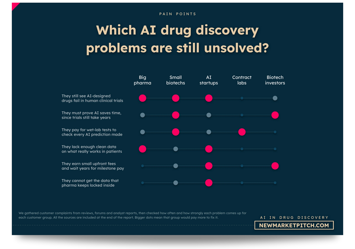 Matrix of the problems AI in drug discovery customers still face, rated for each type of buyer: Which AI drug discovery problems are still unsolved? (AI in Drug Discovery Market, NewMarketPitch)
