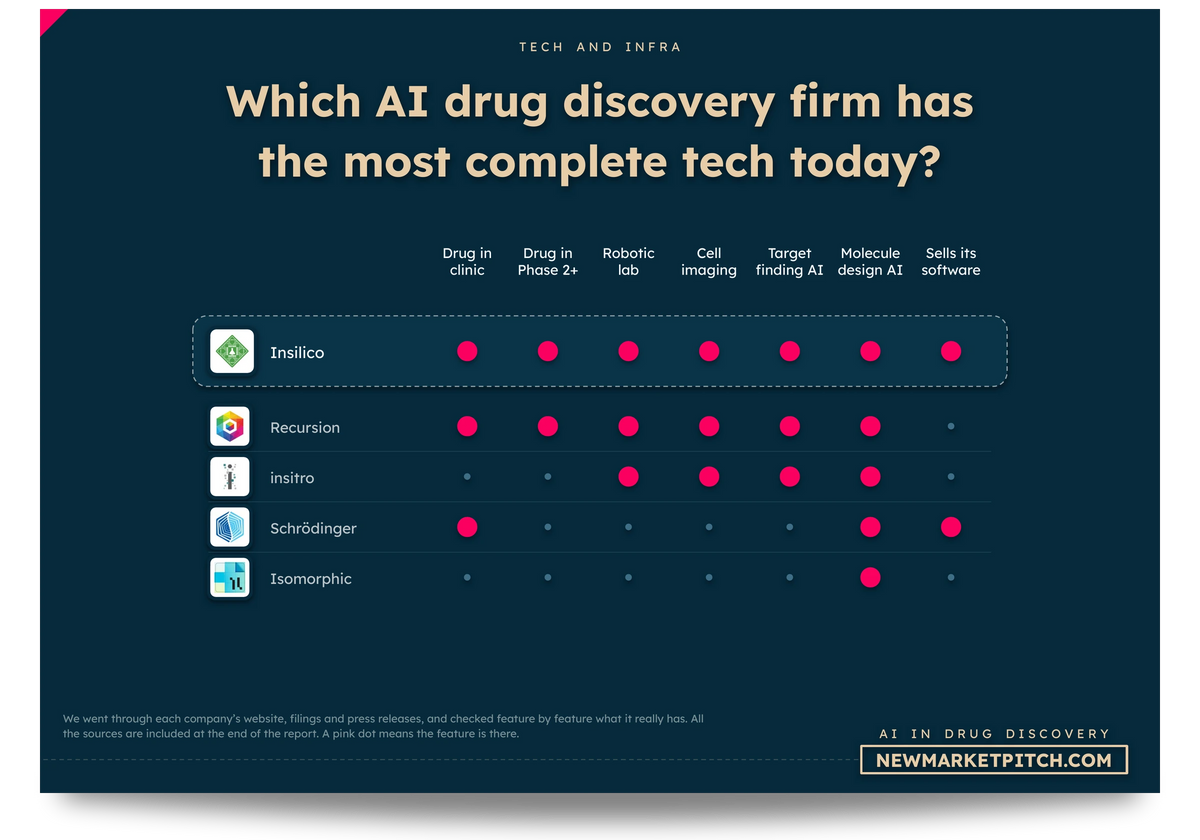 Comparison table of the tech offered by leading AI in drug discovery companies: Which AI drug discovery firm has the most complete tech today? (AI in Drug Discovery Market, NewMarketPitch)