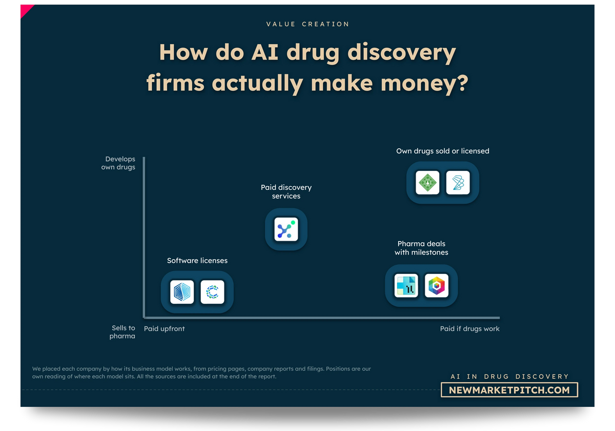 Map of AI in drug discovery business models with company logos: How do AI drug discovery firms actually make money? (AI in Drug Discovery Market, NewMarketPitch)