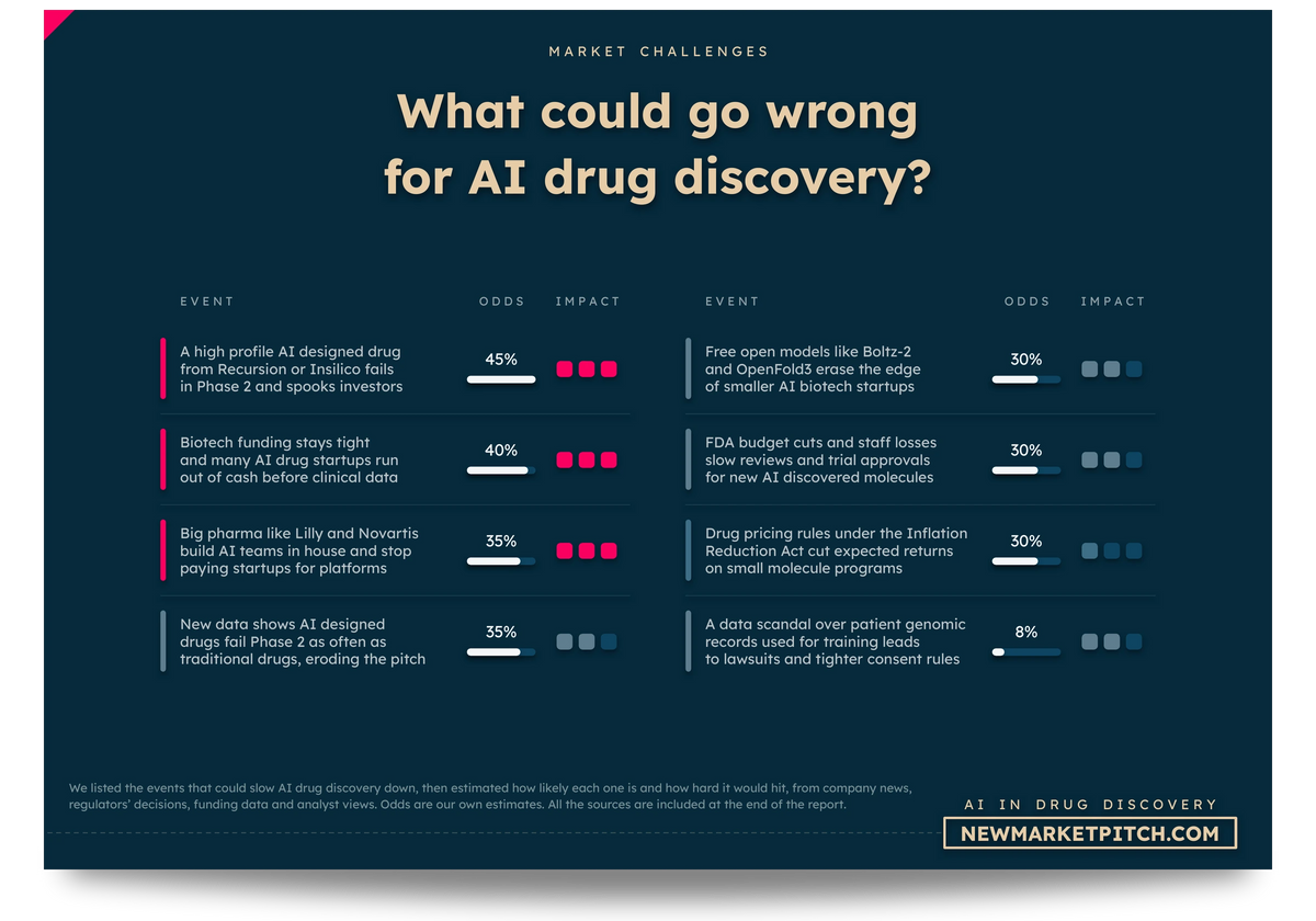 Table of the events that could slow the AI in drug discovery market, with their odds and impact: What could go wrong for AI drug discovery? (AI in Drug Discovery Market, NewMarketPitch)