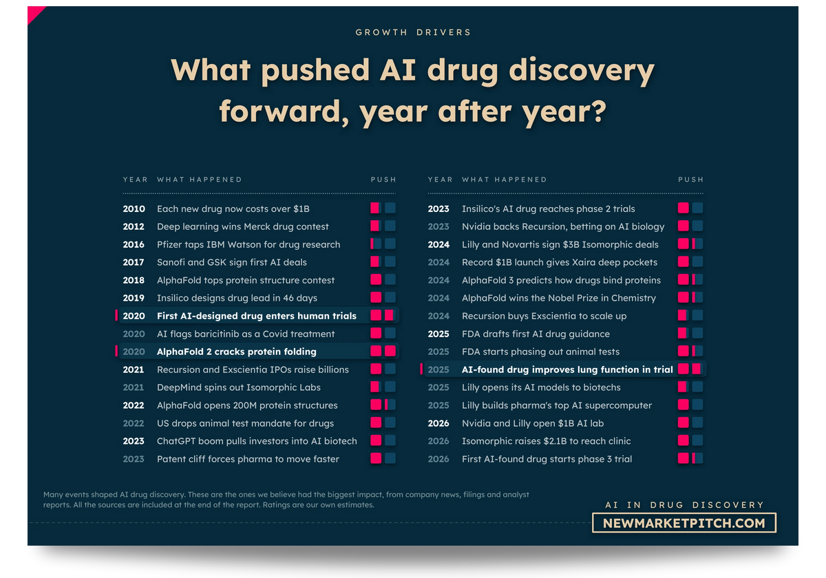 Timeline of the events that pushed the AI in drug discovery market forward, with their impact: What pushed AI drug discovery forward, year after year? (AI in Drug Discovery Market, NewMarketPitch)