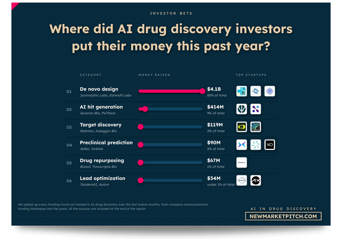 Bar chart of where investors put their money in AI in drug discovery, by category: Where did AI drug discovery investors put their money this past year? (AI in Drug Discovery Market, NewMarketPitch)