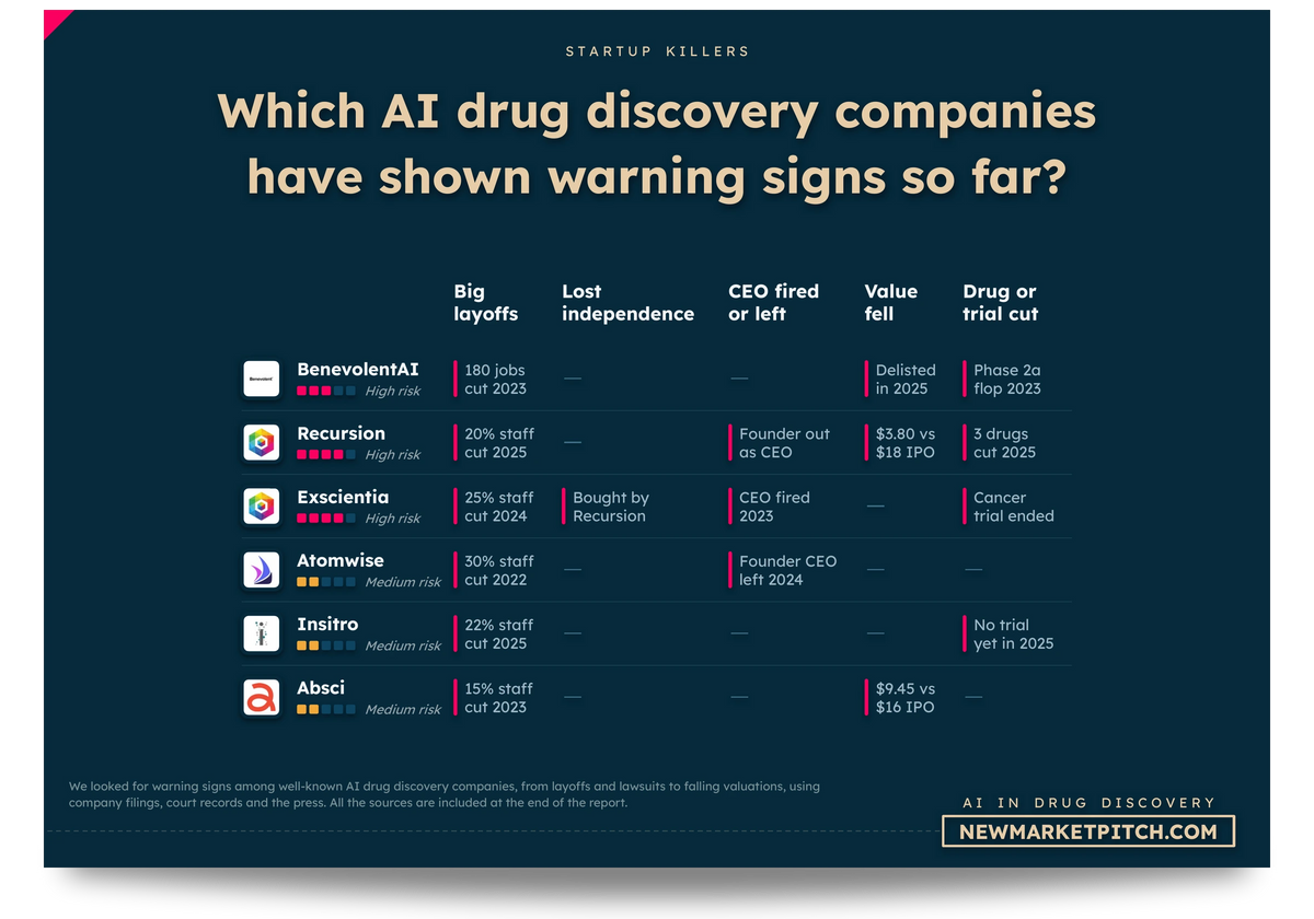 Table of AI in drug discovery startups that shut down or struggled, and why: What warning signs have AI drug discovery companies shown? (AI in Drug Discovery Market, NewMarketPitch)