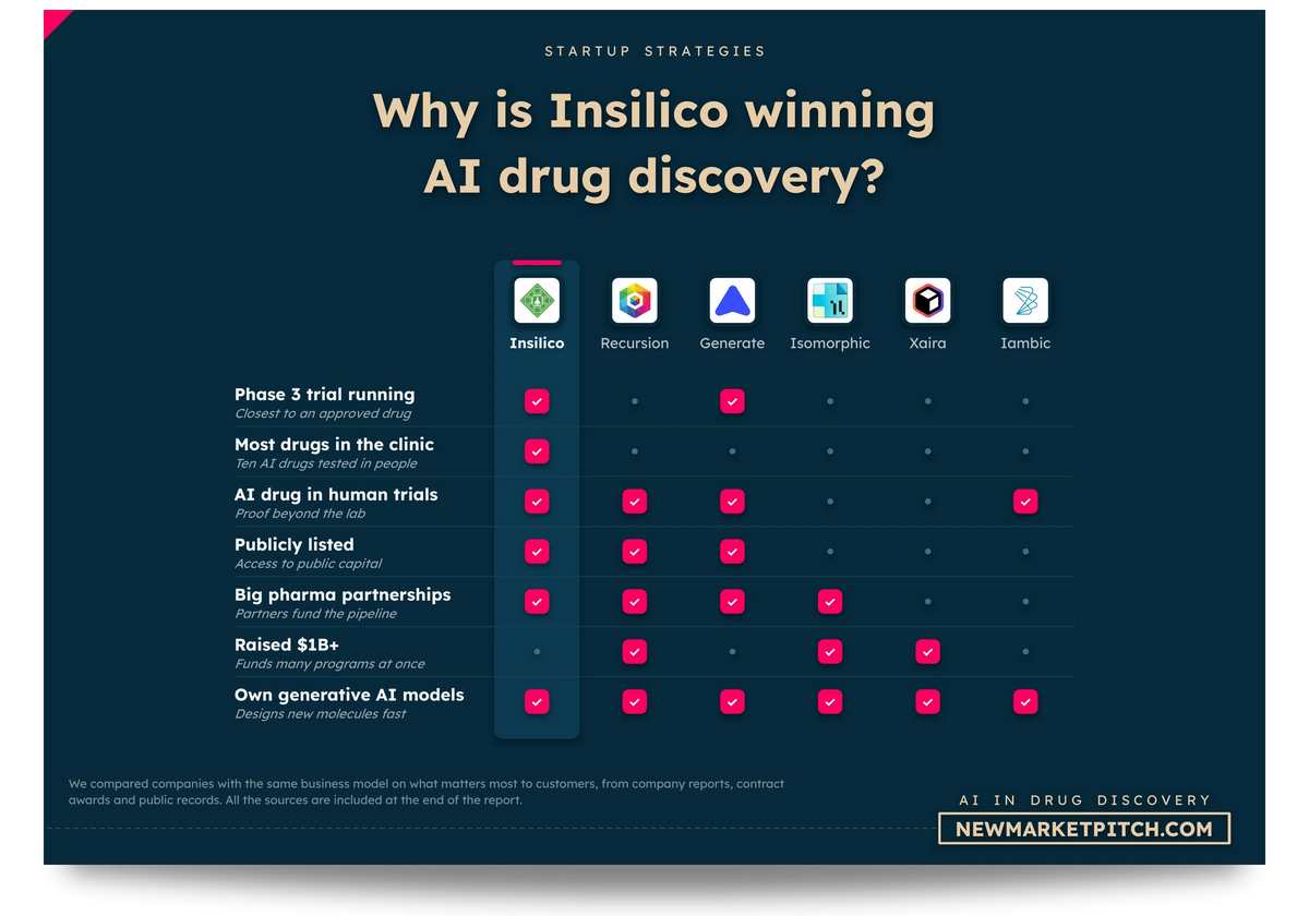Scorecard showing what sets the leading AI in drug discovery company apart: Why is Insilico winning AI drug discovery? (AI in Drug Discovery Market, NewMarketPitch)