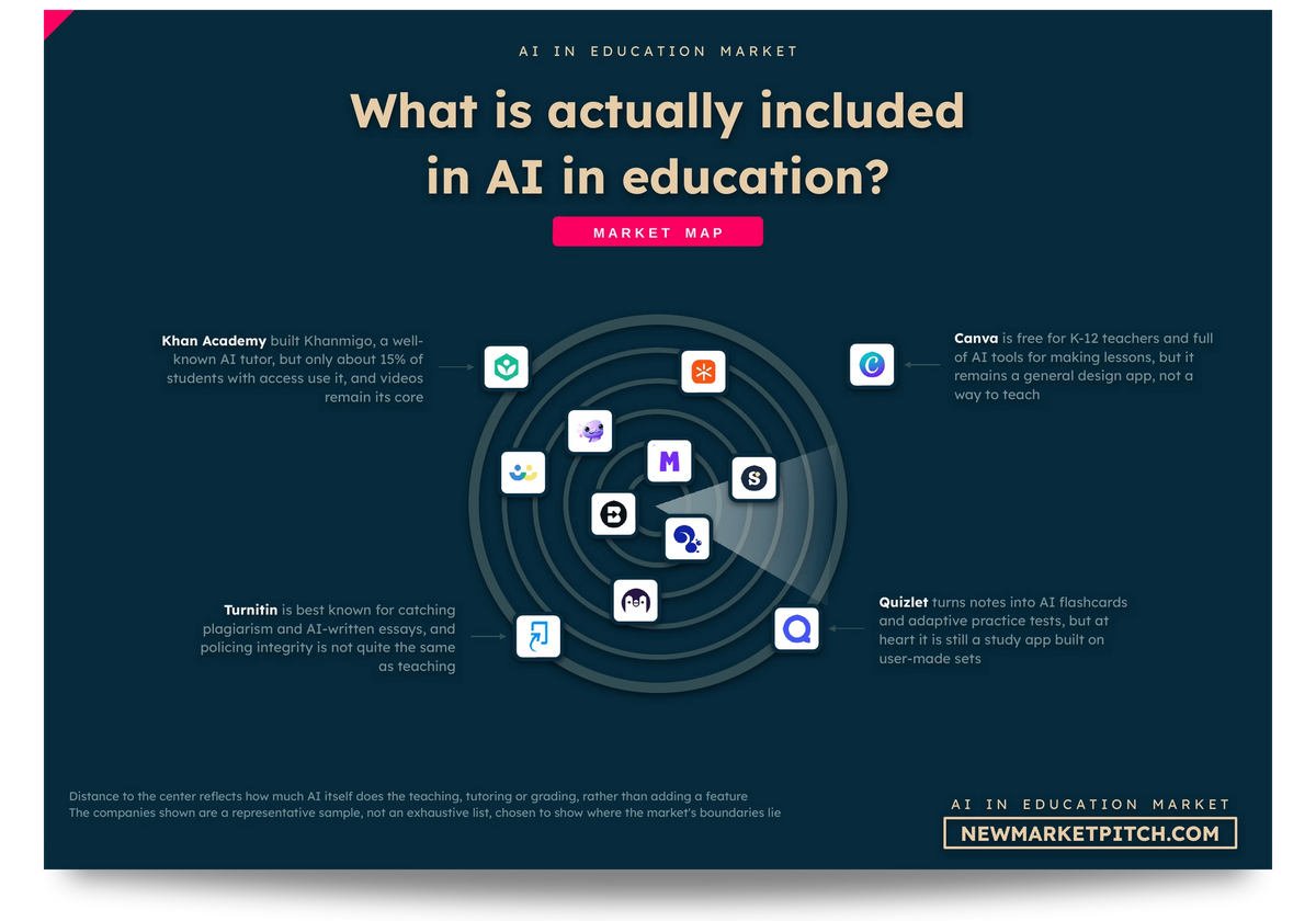 AI in Education market map: which companies count as part of the market and which do not