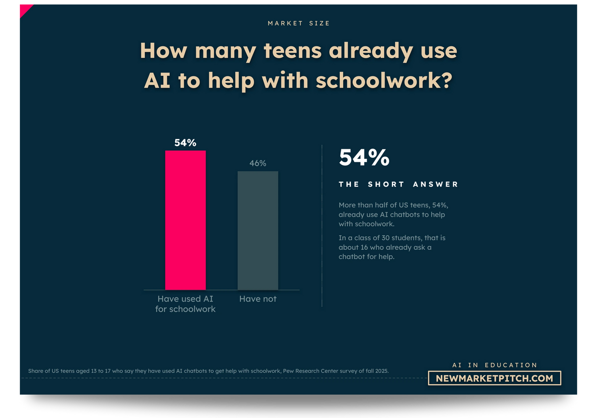 Bar chart comparing Have used AI for schoolwork and Have not: How many teens already use AI to help with schoolwork? (AI In Education Market, NewMarketPitch)