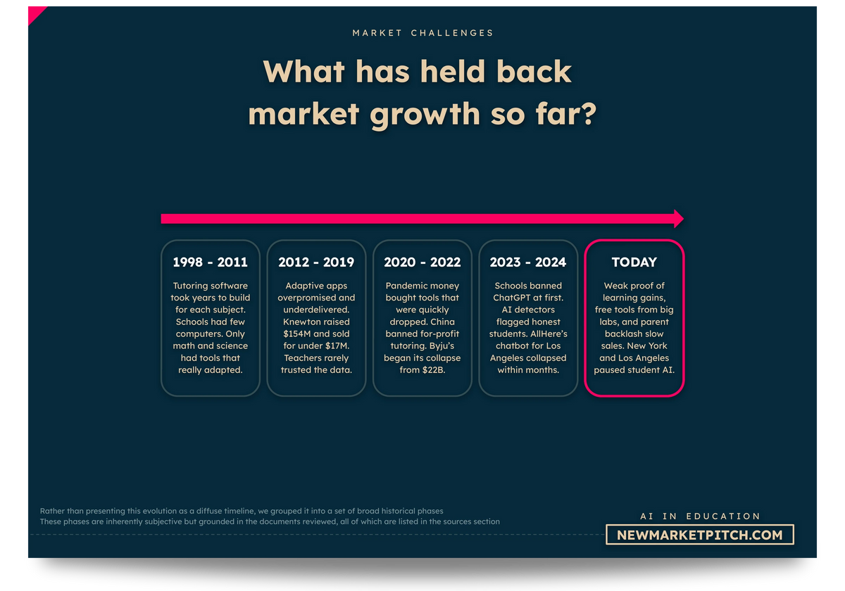 AI in education market challenges