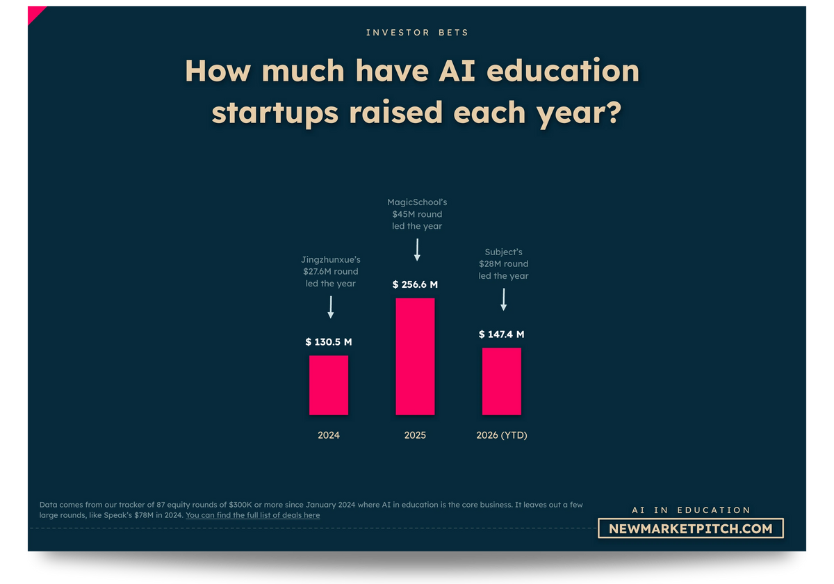AI in education market fundraising investors