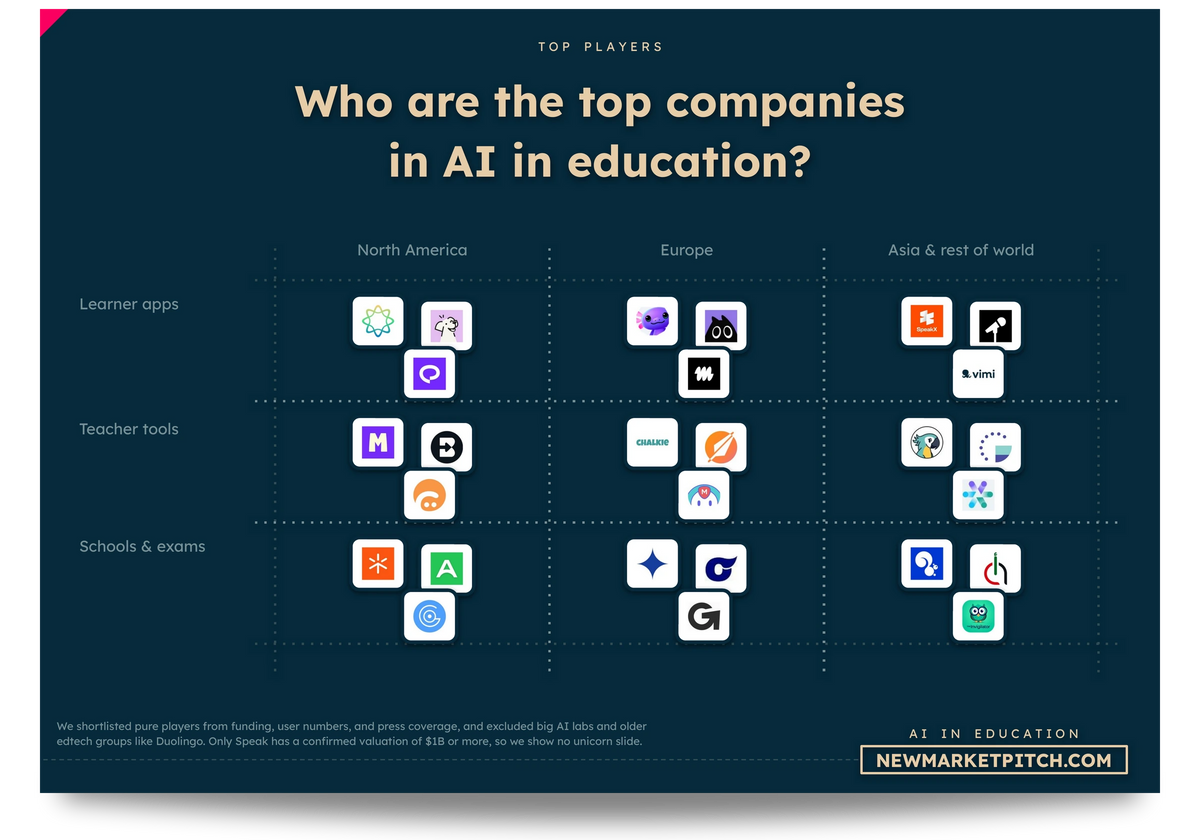 AI in education market map top startups
