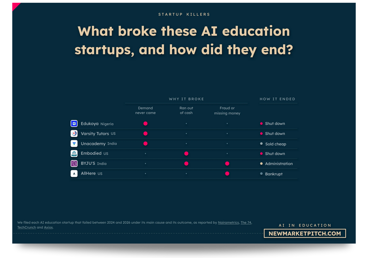 Matrix of BYJU'S, AllHere, Embodied, Edukoya and others: What broke these AI education startups, and how did they end? (AI In Education Market, NewMarketPitch)