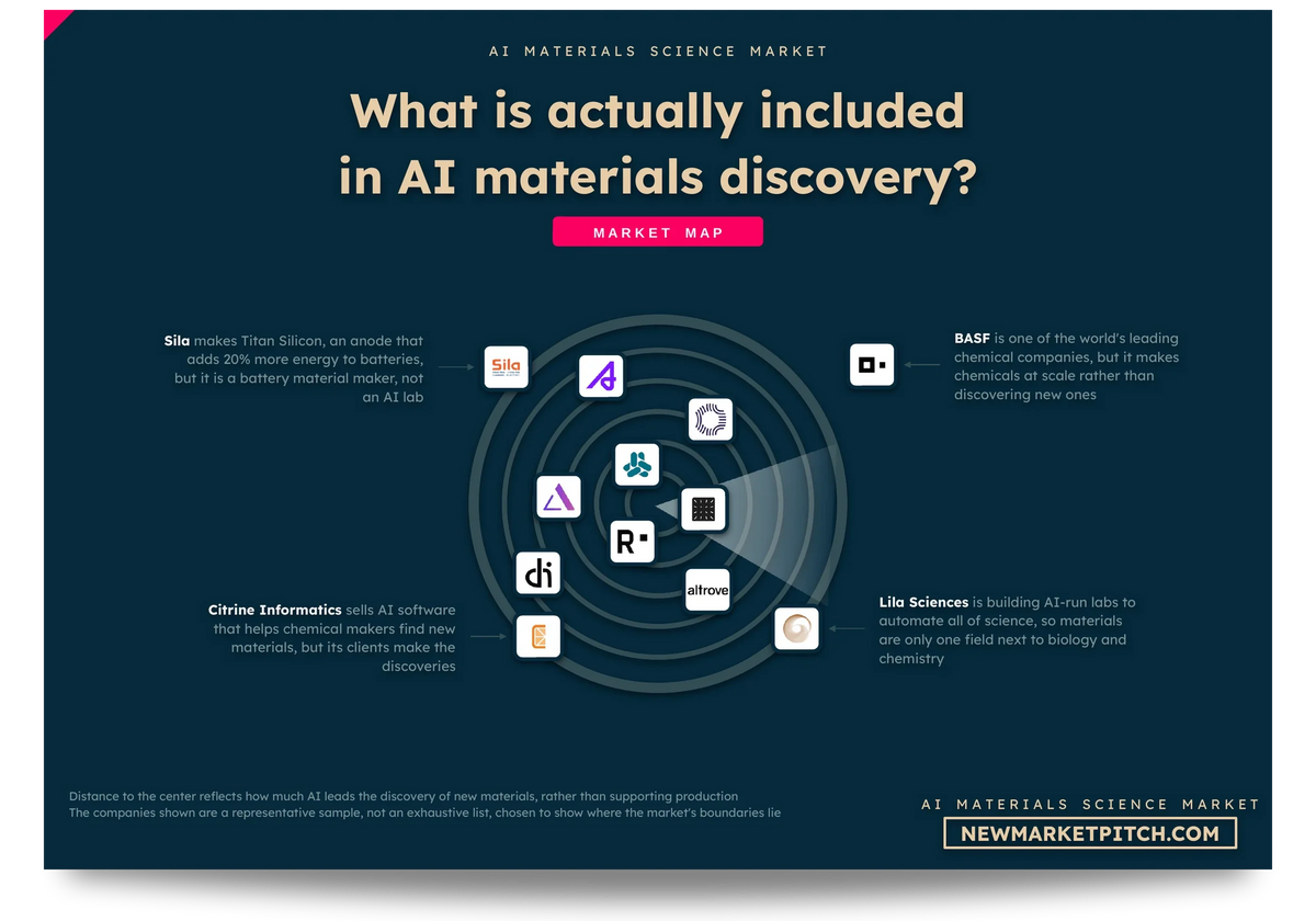 Radar map of the AI materials discovery market showing which companies count as part of it, which sit on its edge and which stay outside: What is actually included in AI materials discovery? (AI Materials Discovery Market, NewMarketPitch)