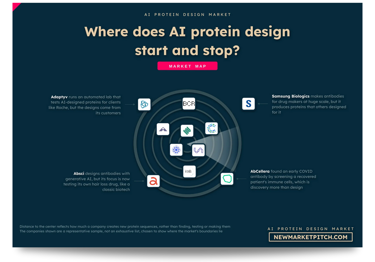 Radar map of the AI protein design market showing which companies count as part of it, which sit on its edge and which stay outside: Where does AI protein design start and stop? (AI Protein Design Market, NewMarketPitch)
