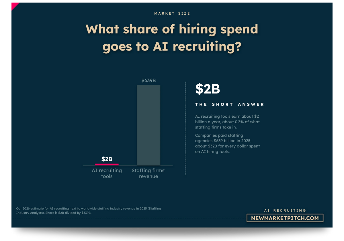 Bar chart comparing AI recruiting tools and Staffing firms' revenue: What share of hiring spend goes to AI recruiting? (AI Recruiting Market, NewMarketPitch)