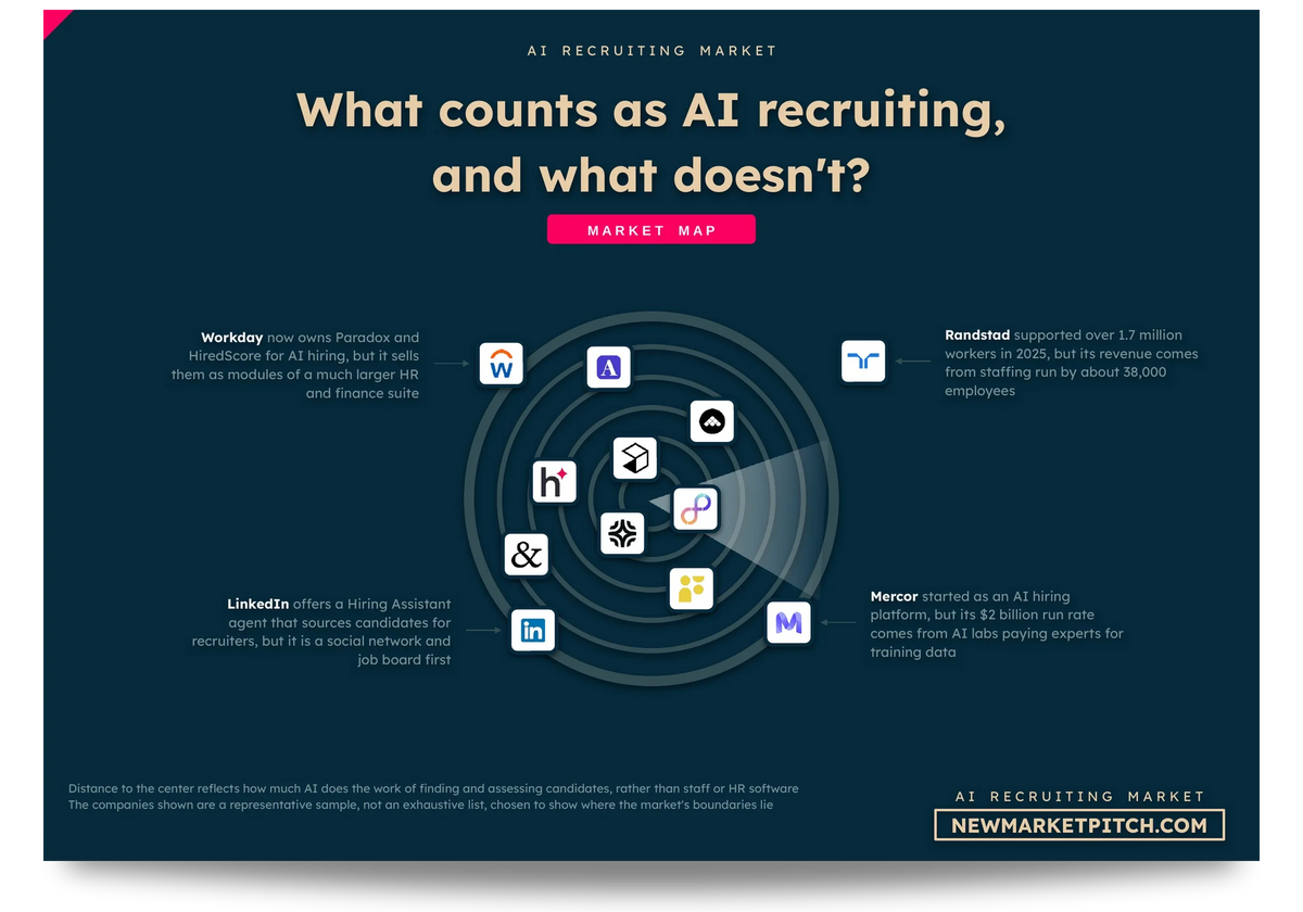 Radar map of the AI recruiting market showing which companies count as part of it, which sit on its edge and which stay outside: What counts as AI recruiting, and what doesn't? (AI Recruiting Market, NewMarketPitch)