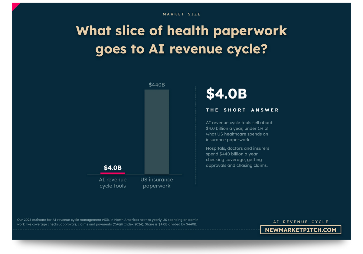 Bar chart comparing AI revenue cycle tools and US insurance paperwork: What slice of health paperwork goes to AI revenue cycle? (AI Revenue Cycle Management Market, NewMarketPitch)