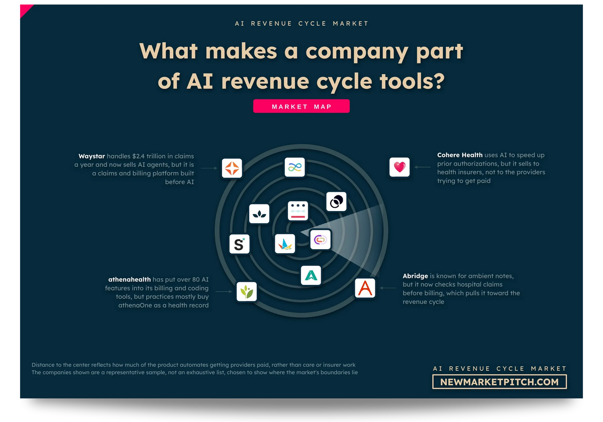 Radar map of the AI revenue cycle management market showing which companies count as part of it, which sit on its edge and which stay outside: What makes a company part of AI revenue cycle tools? (AI Revenue Cycle Management Market, NewMarketPitch)