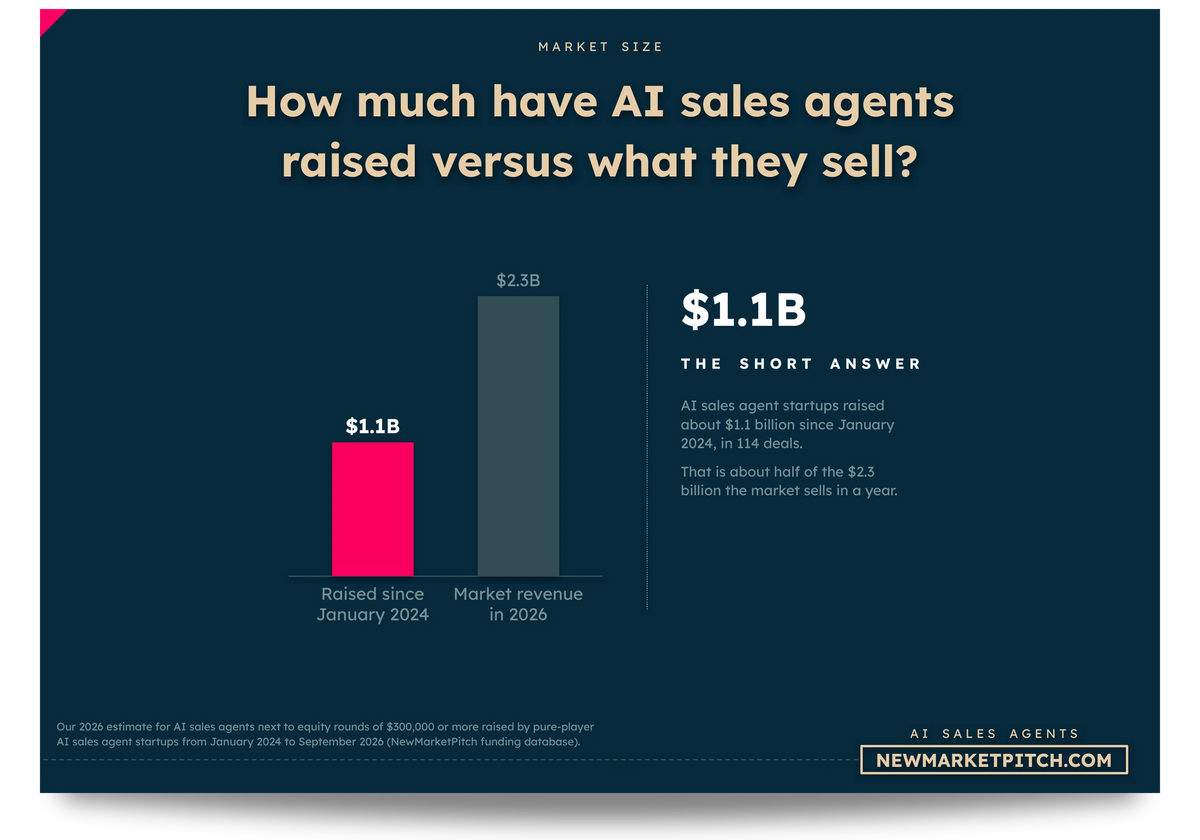Bar chart comparing Raised since January 2024 and Market revenue in 2026: How much have AI sales agents raised versus what they sell? (AI Sales Agents Market, NewMarketPitch)