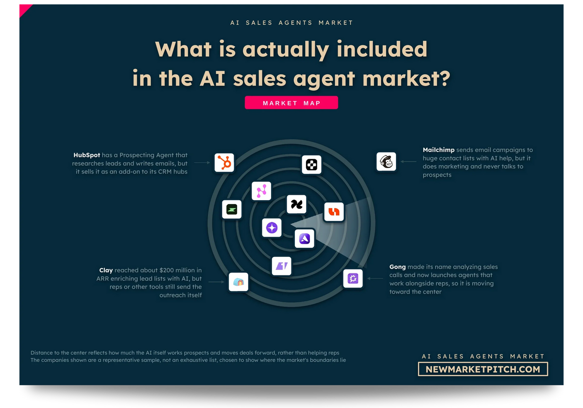 Radar map of the AI sales agents market showing which companies count as part of it, which sit on its edge and which stay outside: What is actually included in the AI sales agent market? (AI Sales Agents Market, NewMarketPitch)