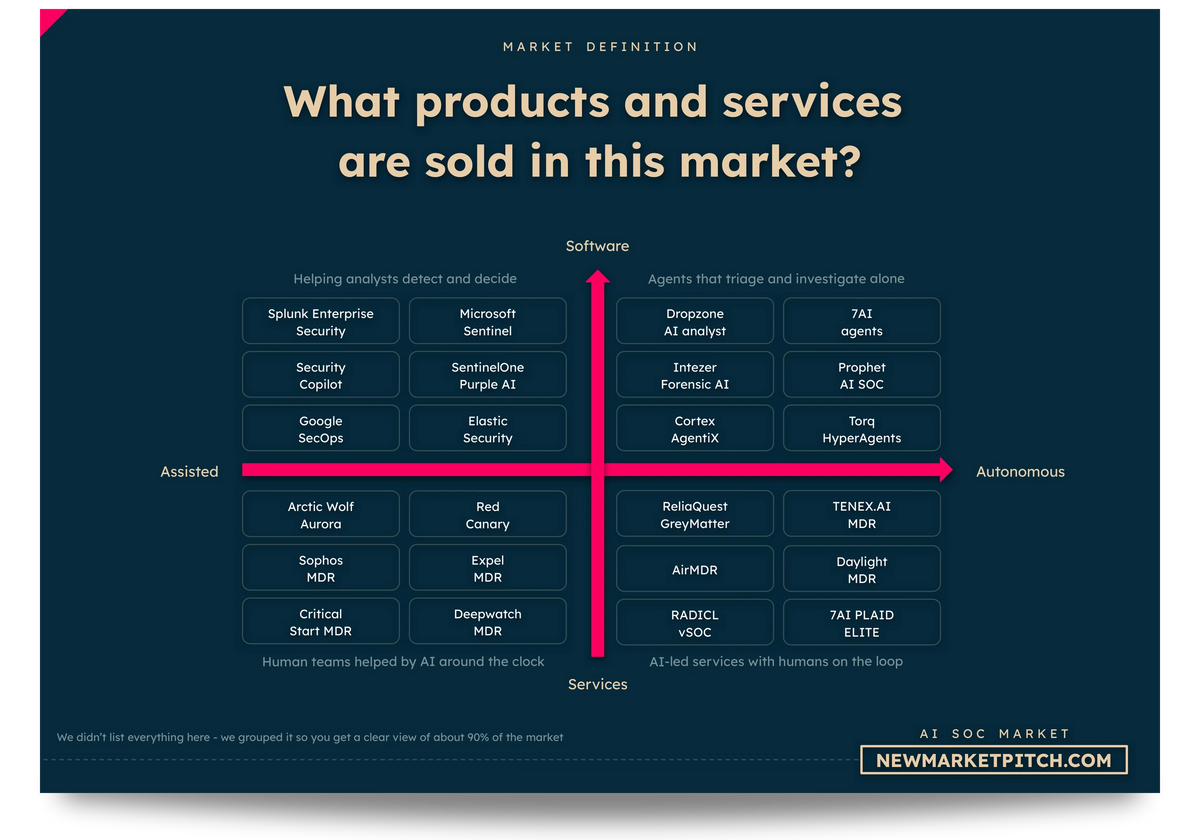 AI SOC market europe asia africa usa world