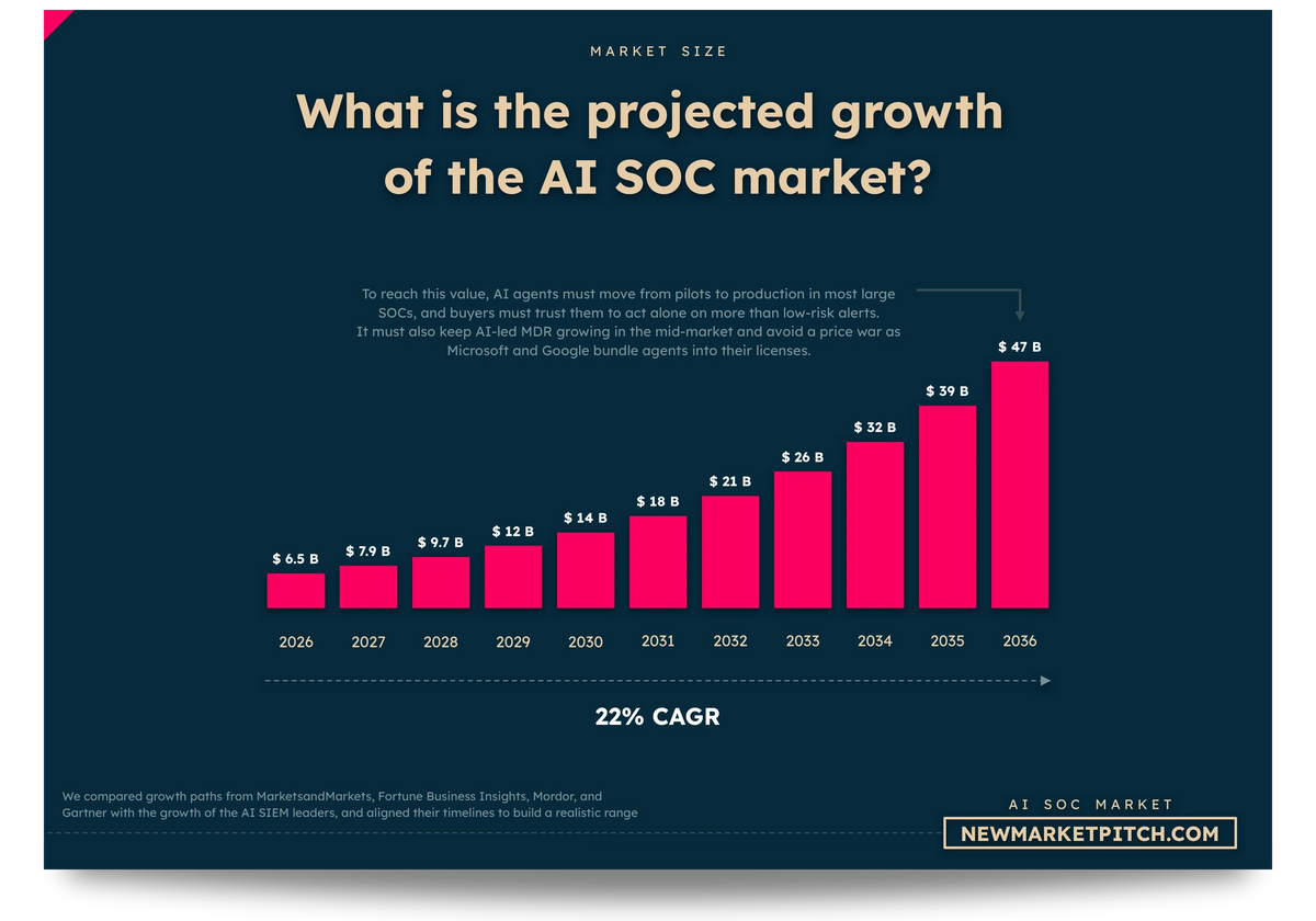 AI SOC market cagr growth rate market size