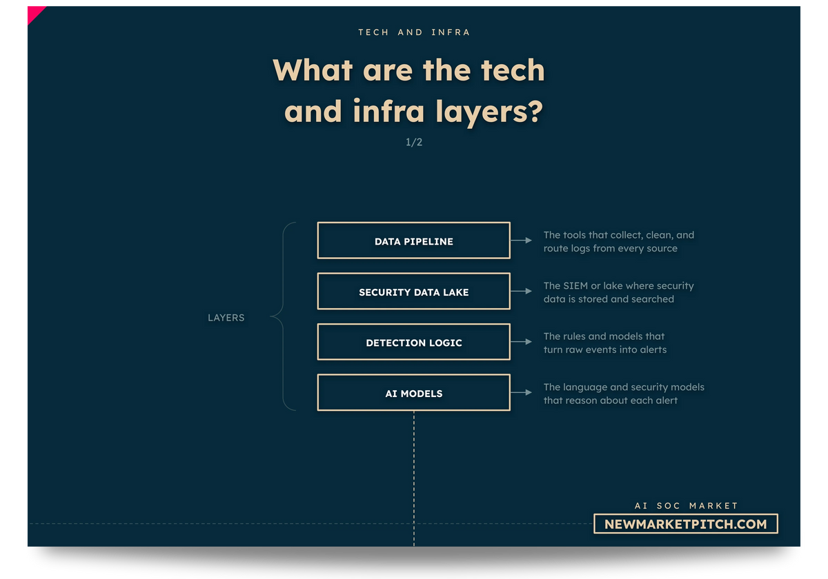 AI SOC market tech chart