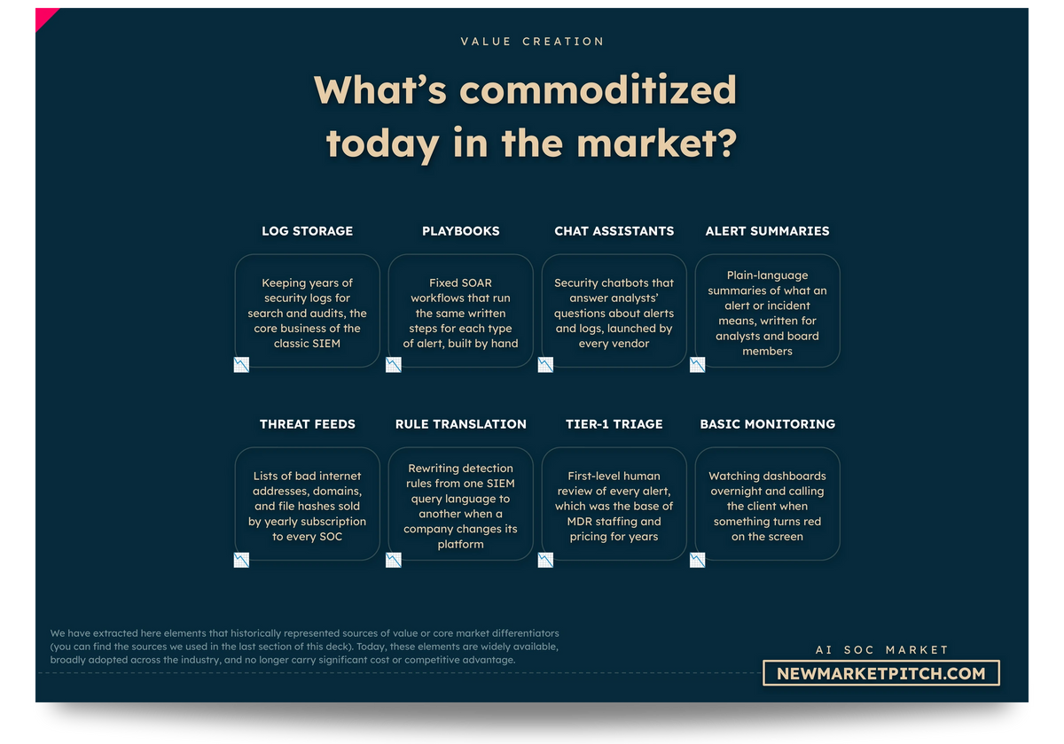 AI SOC market business models startups