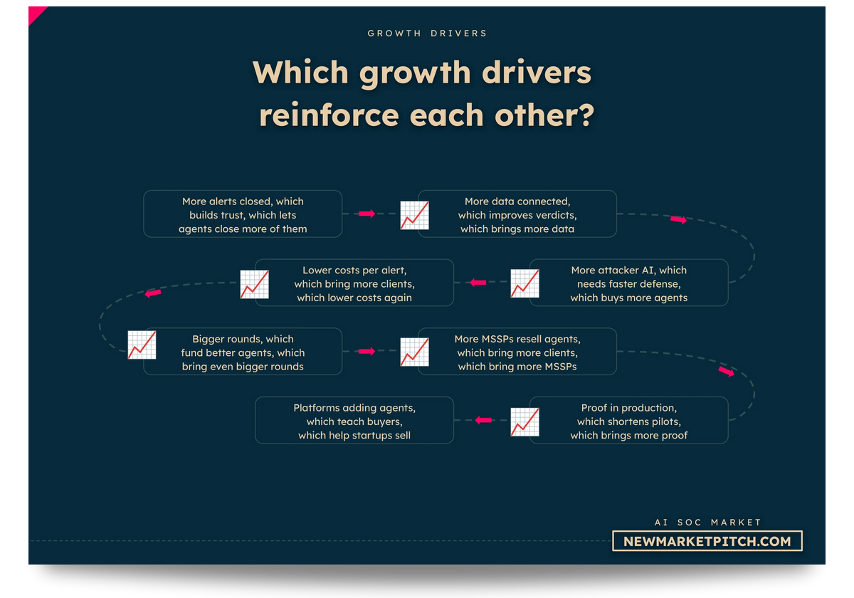AI SOC market growth drivers chart