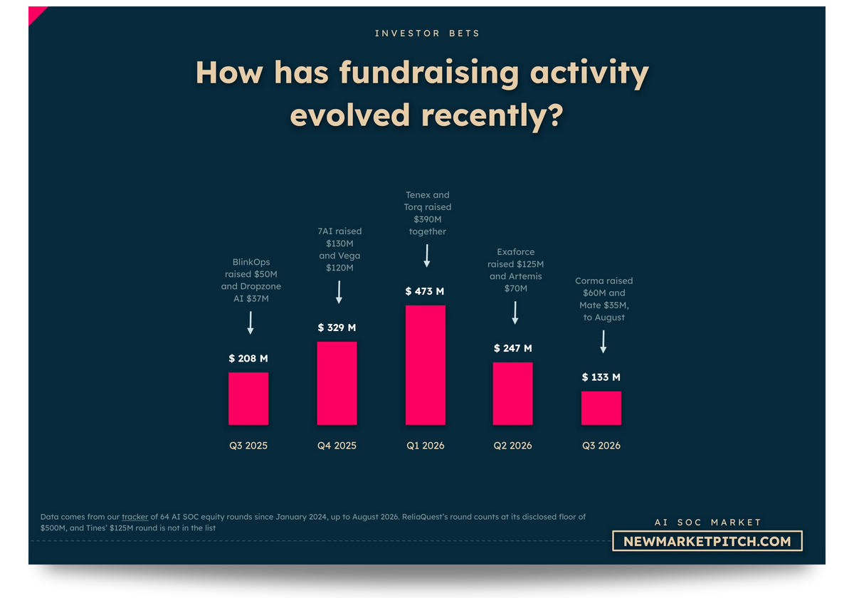 AI SOC market fundraising investors
