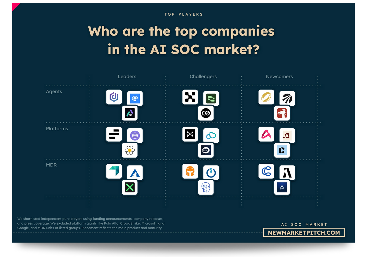 AI SOC market market map top startups