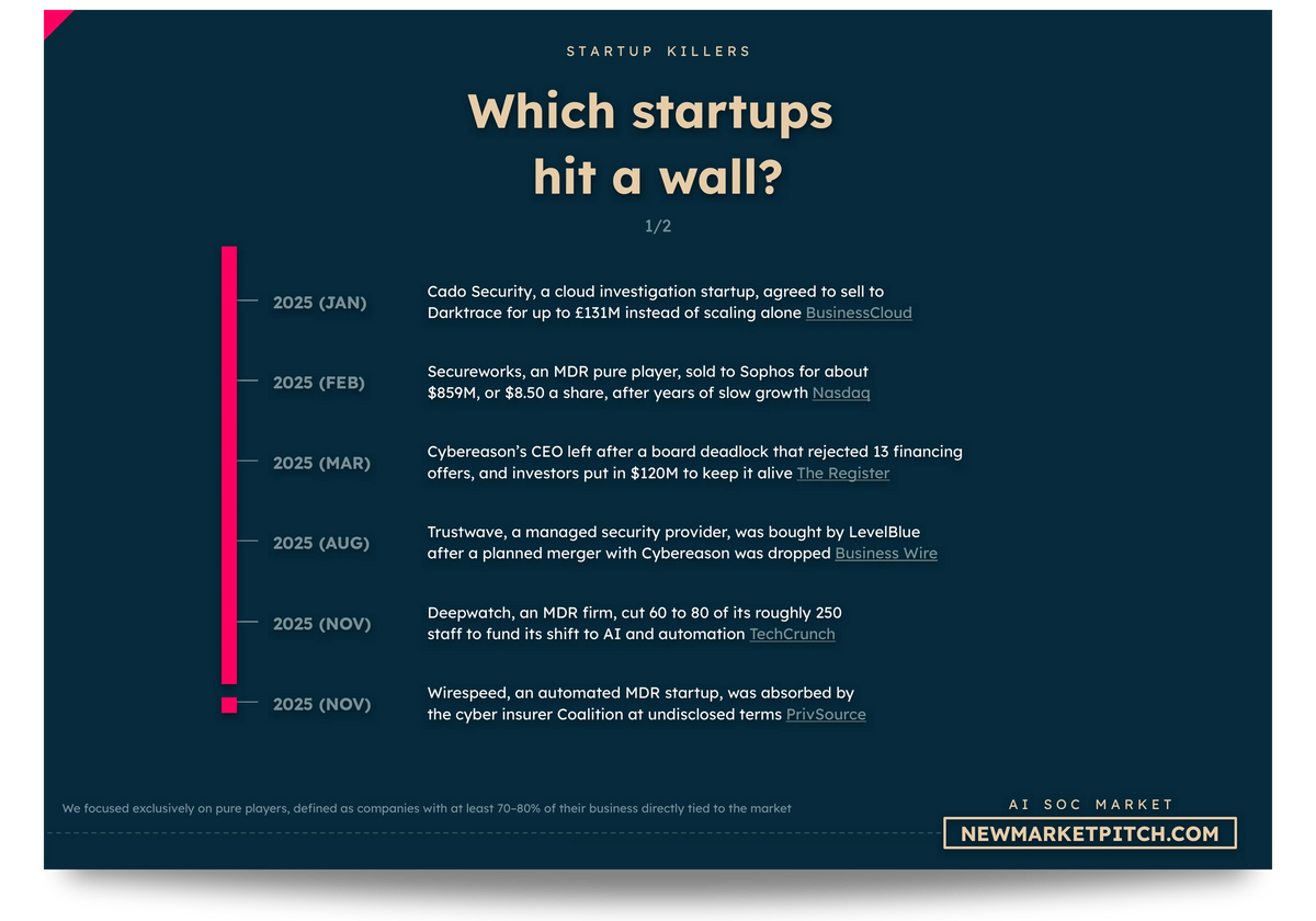 AI SOC market startup failures