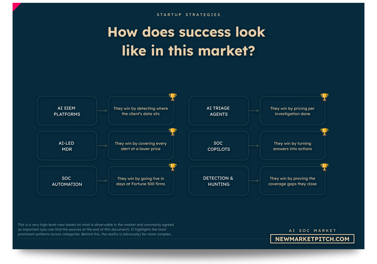AI SOC market winners market share