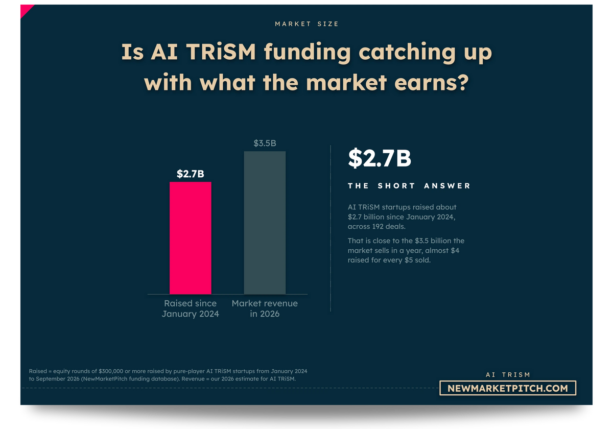 Bar chart comparing Raised since January 2024 and Market revenue in 2026: Is AI TRiSM funding catching up with what the market earns? (AI TRiSM Market, NewMarketPitch)