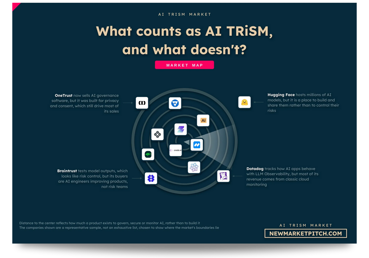 Radar map of the AI trust, risk and security management (AI TRiSM) market showing which companies count as part of it, which sit on its edge and which stay outside: What counts as AI TRiSM, and what doesn't? (AI Trust, Risk and Security Management (AI TRiSM) Market, NewMarketPitch)