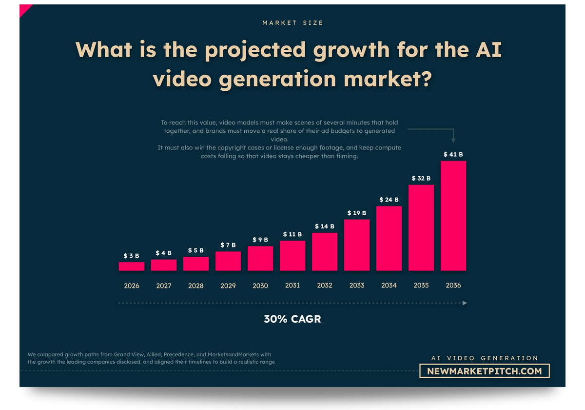 AI Video Generation market cagr growth rate market size