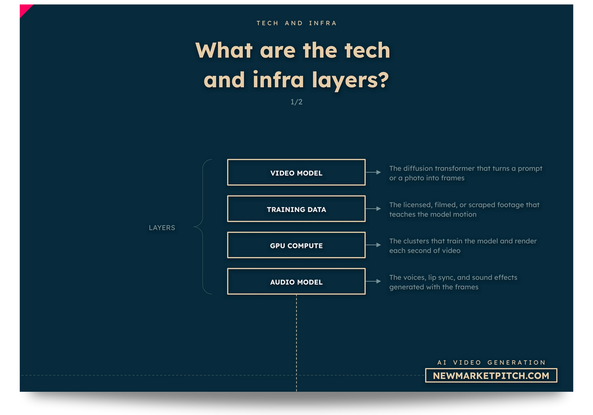 AI Video Generation market tech chart