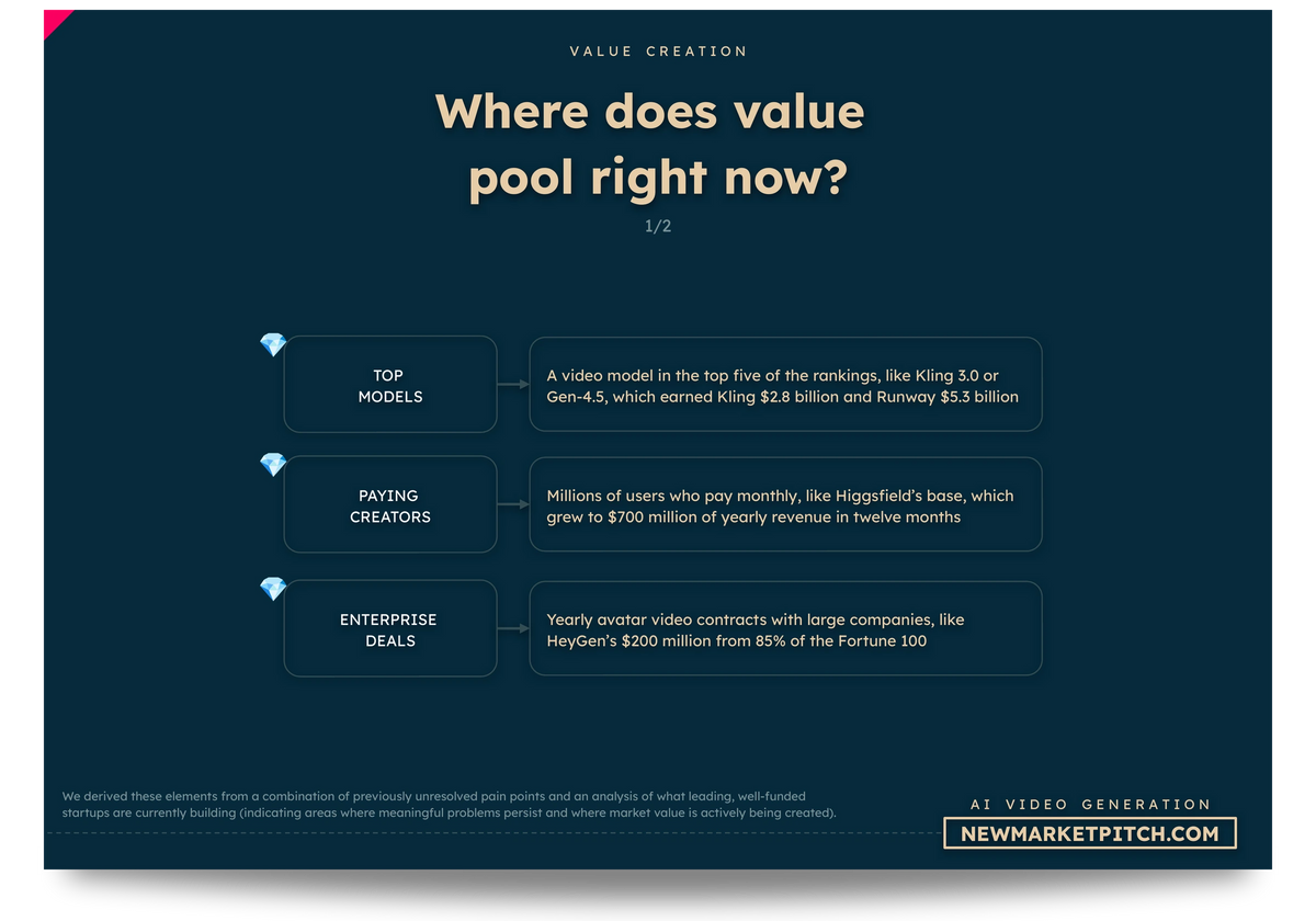 AI Video Generation market business models startups