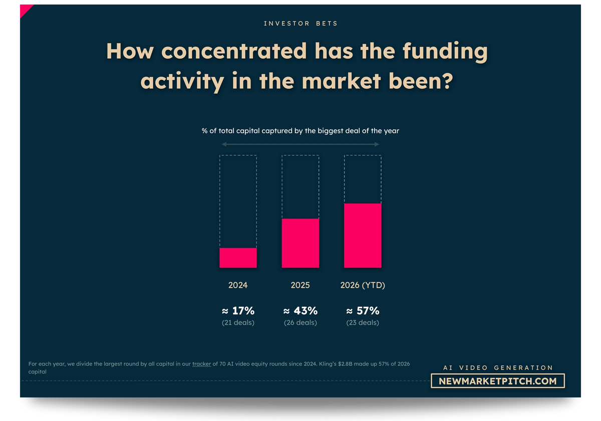 AI Video Generation market fundraising investors