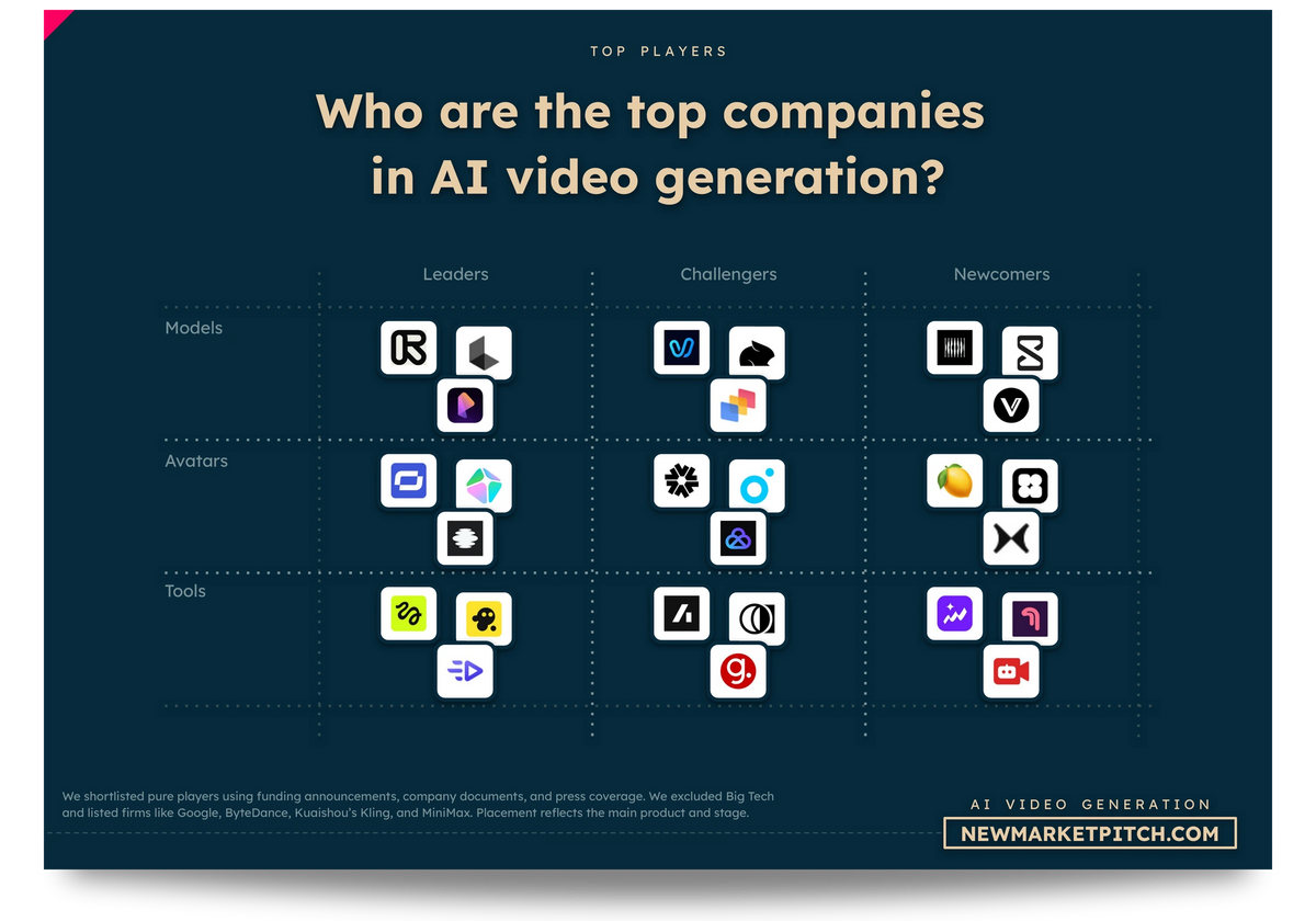 AI Video Generation market market map top startups