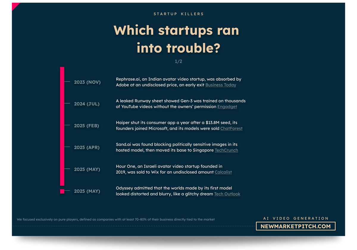 AI Video Generation market startup failures