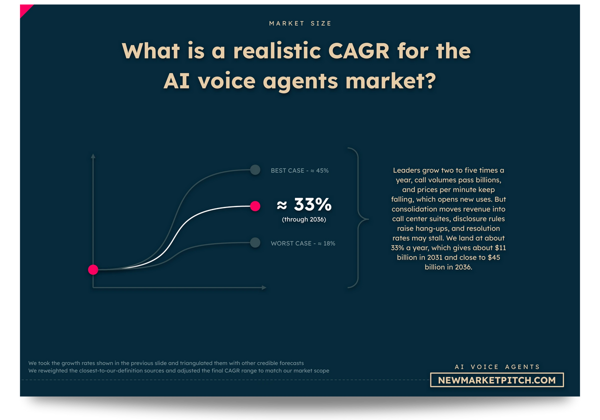 AI Voice Agents market cagr growth rate market size