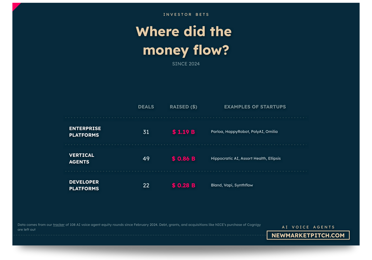 AI Voice Agents market fundraising investors