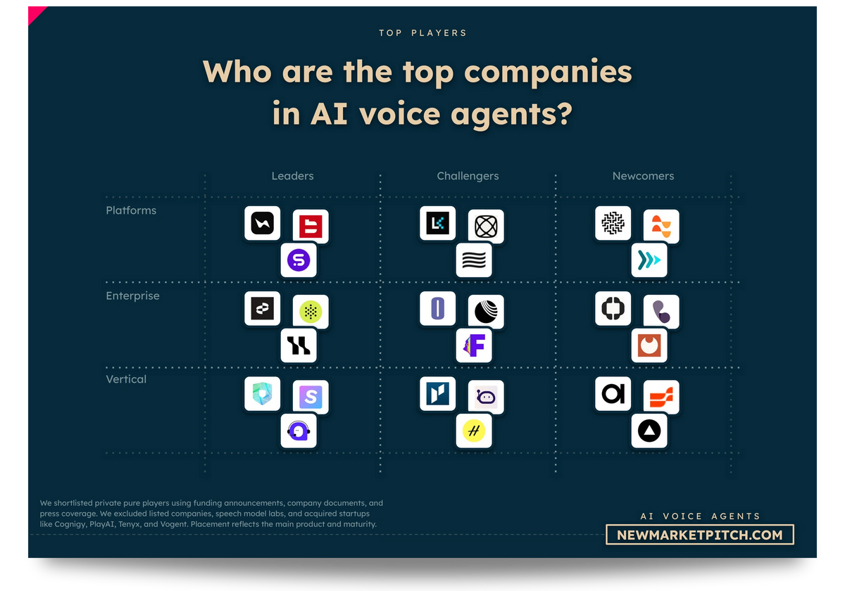 AI Voice Agents market market map top startups